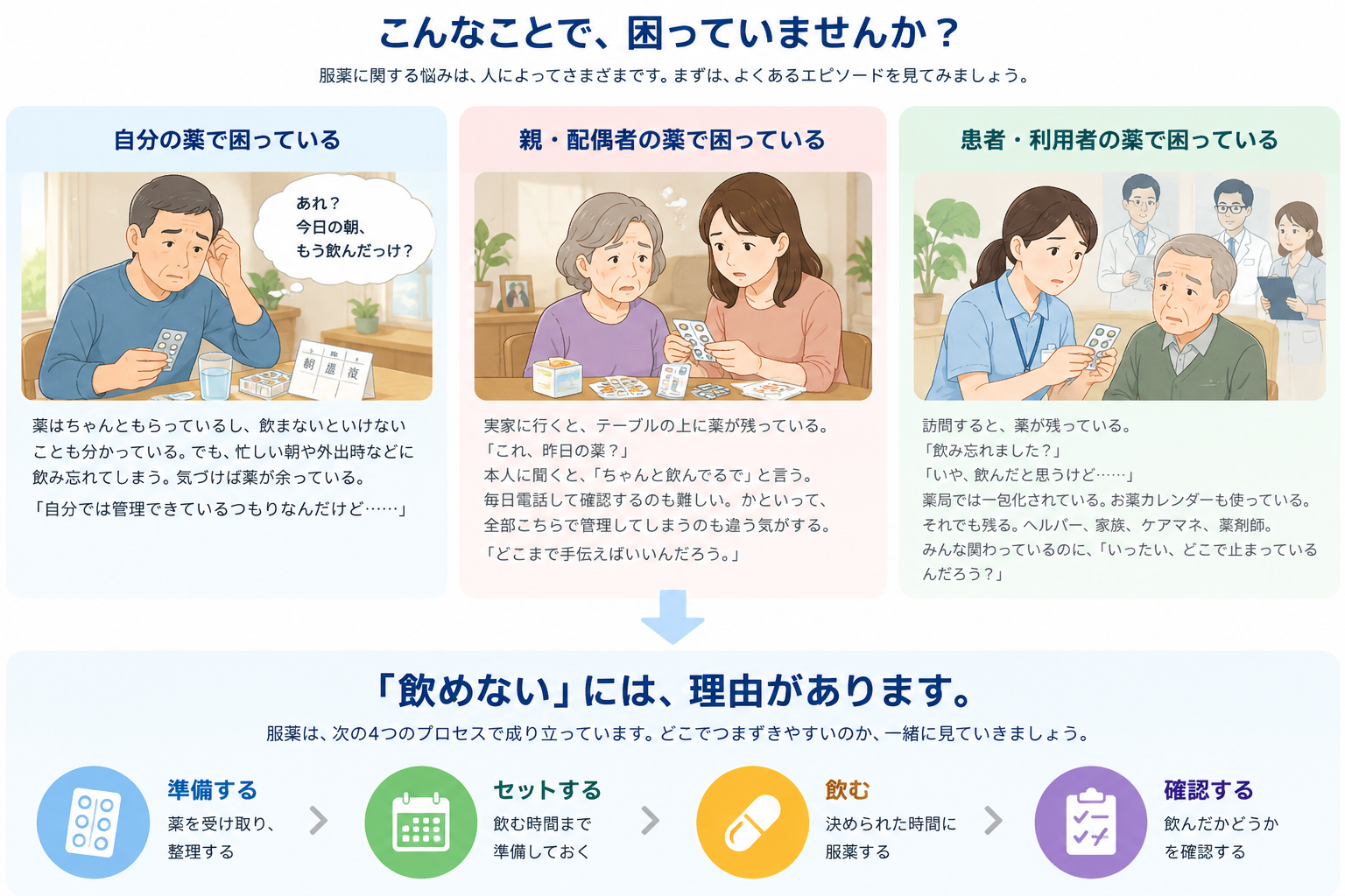 自分、親や配偶者、患者・利用者の服薬管理の困りごと