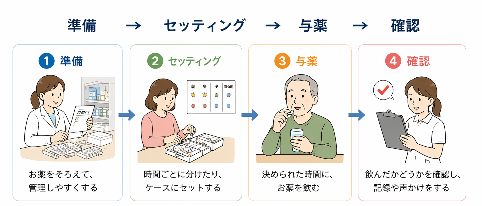 服薬管理のプロセス