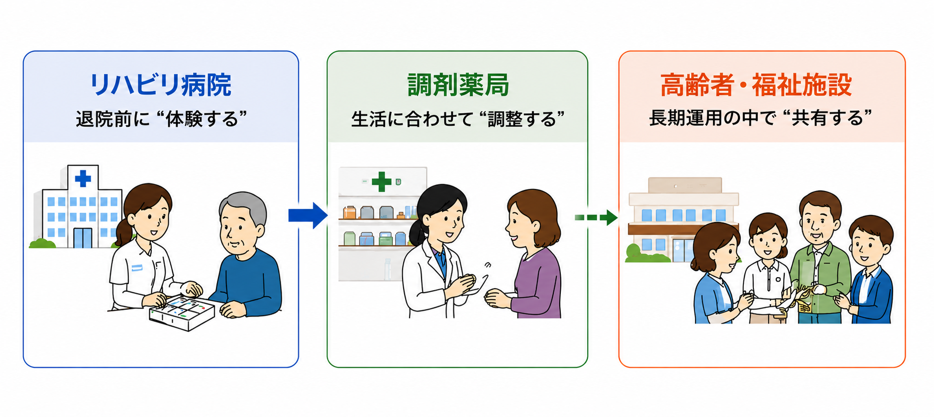 病院・薬局・施設をつなぐ服薬管理支援