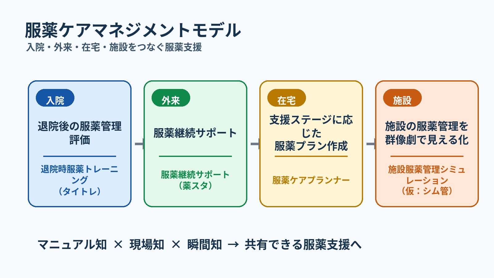 服薬ケアマネジメントモデル全体図