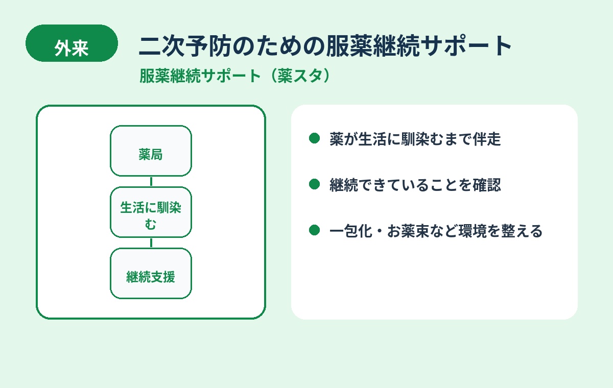 外来 薬スタ イメージ図
