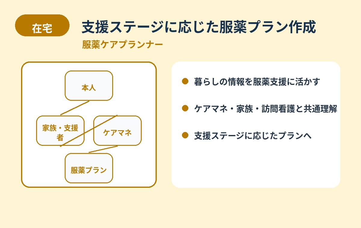 在宅 服薬ケアプランナー イメージ図