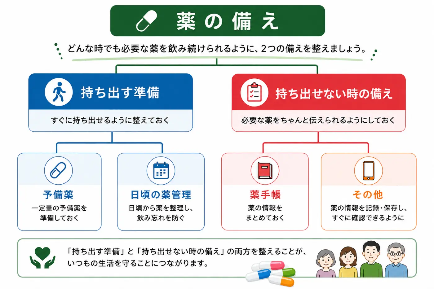 薬の備えを、持ち出す準備と持ち出せない時の備えに分け、予備薬・日頃の薬管理・薬手帳・その他の四つで整理した図