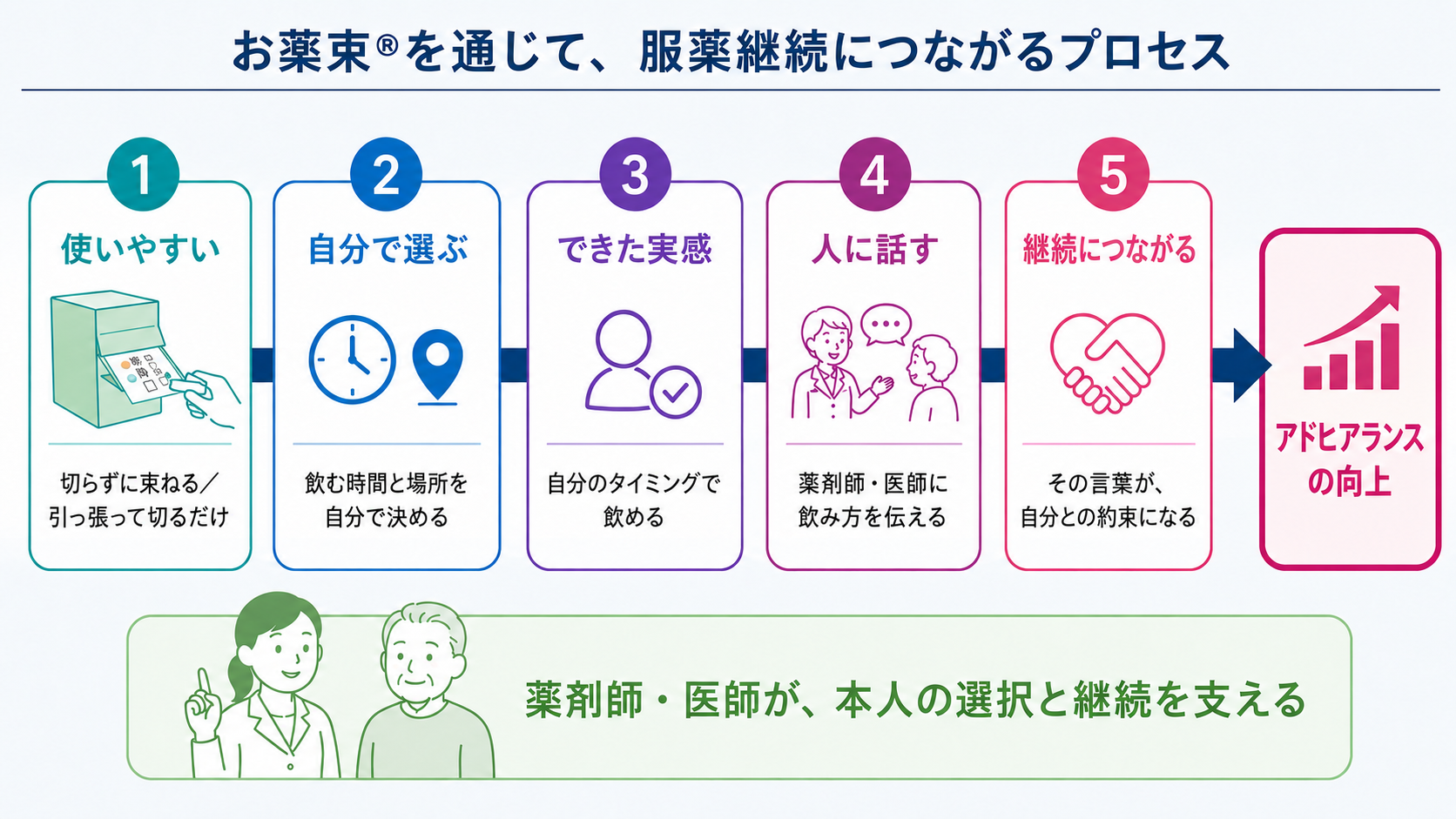 お薬束®を通じて服薬継続につながるプロセス